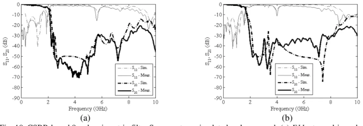 Fig. 10. CSRR-based 9-pole microstrip filter S parameters, simulated and measured: (a) F11: stepped-impedance  configuration and (b) F12: open-circuited stubs configuration