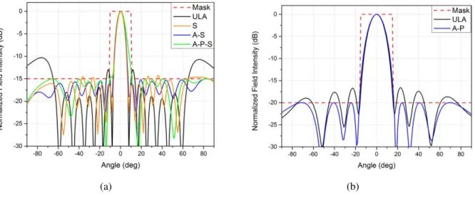 Fig. 10. Optimized patterns with the main beam pointing to 0$^\circ$: (a) higher band; (b) lower band