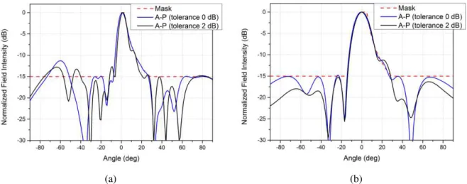 Fig. 11. Optimized patterns for the (a) higher band and (b) lower band with the main beam shaped as a squared cosecant