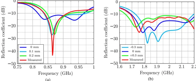 Fig. 3. Reflection coefficient calculated during the parametric analyses of the constructed prototype: (a) Variation in the  lower band as a function of milling depth of dielectric; (b) Variation in the higher band as a function of misalignment 