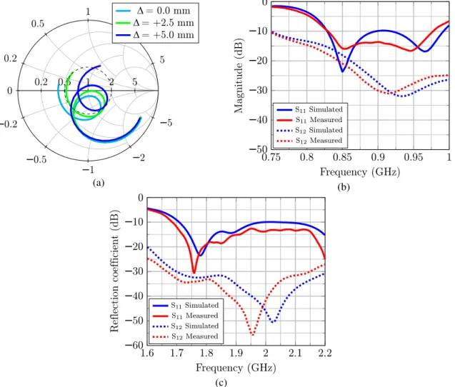 Fig. 5. Experimental optimization of the prototype: (a) Variation of the input impedance with the matching stub length; (b)  Final simulated and measured results for the lower band; (c) Final simulated and measured results for the higher band.