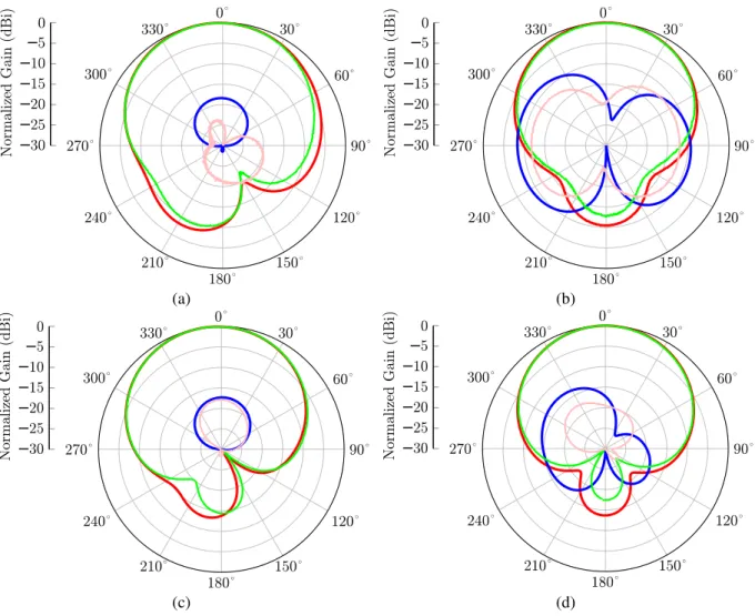 Fig. 6. Measured and simulated radiation patterns in the lower band. The curves are coloured as follows: Simulated co- co-polarization (red), simulated cross-co-polarization (blue), measured co-co-polarization (green) and measured cross-co-polarization 
