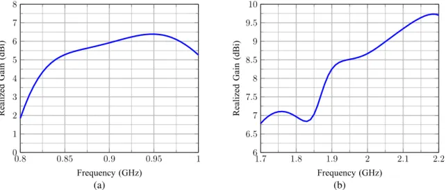 Fig. 8. Realized Gain of the proposed antenna throughout the two resonant bands: (a) lower band; (b) upper band.