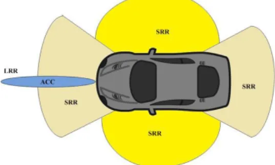 Fig. 1. Placement and coverage area of automotive radar antenna [10].   