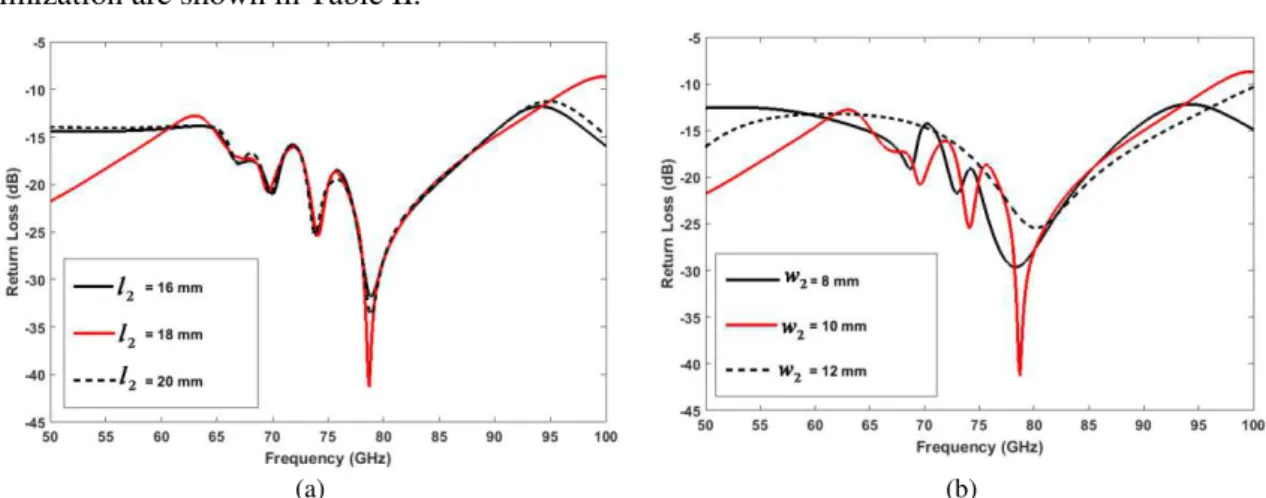 Fig. 3. Simulated return loss in dB by (a) variation in length of bottom plane l 2  and (b) variation in width of bottom plane w 2 .