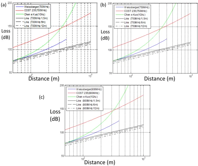 Fig. 5. Line of trees: (a) comparisons at 700 MHz, (b) comparisons at 750 MHz and (c) comparisons at 800 MHz