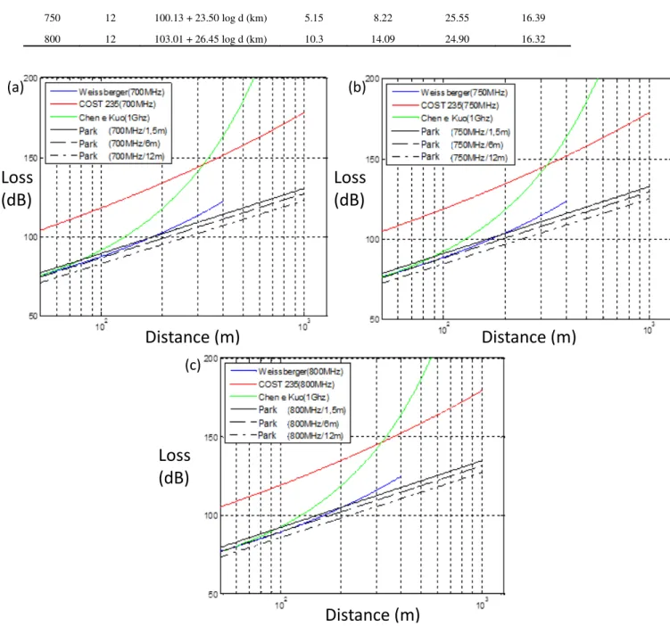Fig. 6. Suburban park: (a) comparisons at 700 MHz, (b) comparisons at 750 MHz and (c) comparisons at 800 MHz