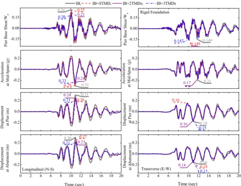Figure 3: Time variation of pier base shear, deck acceleration, and isolator displacements for bridge with rigid   foundation under Kobe ground motion in longitudinal and transverse directions (T b  = 2 sec; ζ b  = 0.125)
