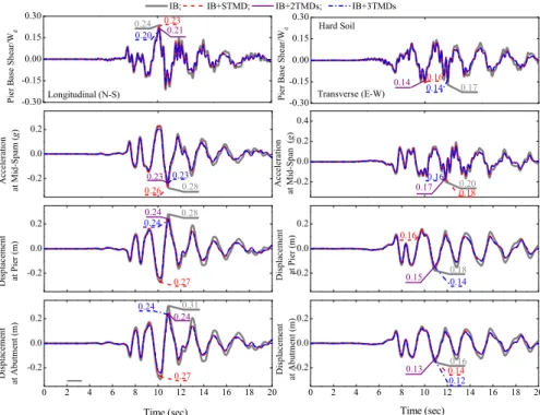 Figure 4: Time variation of pier base shear, deck acceleration, and isolator displacements for bridge with hard soil  foundation under Kobe ground motion in longitudinal and transverse directions (T b  = 2 sec; ζ b  = 0.125)
