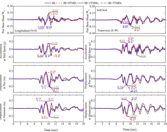 Figure 6: Time variation of pier base shear, deck acceleration, and isolator displacements for bridge with   soft soil under Kobe ground motion in longitudinal and transverse directions (T b  = 2 sec;  ζ b  = 0.125)