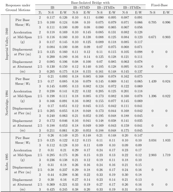 Table 5: Peak response quantities for the RC bridge with different controller schemes for rigid foundation condition