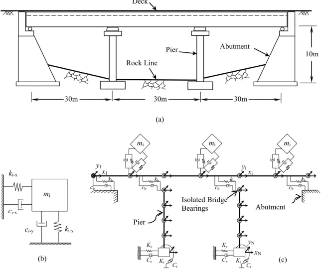 Figure 1: (a) General elevation of three-span continuous concrete bridge, (b) Schematics   of the TMD, (c) Finite element model of three-span continuous bridge with the SSI