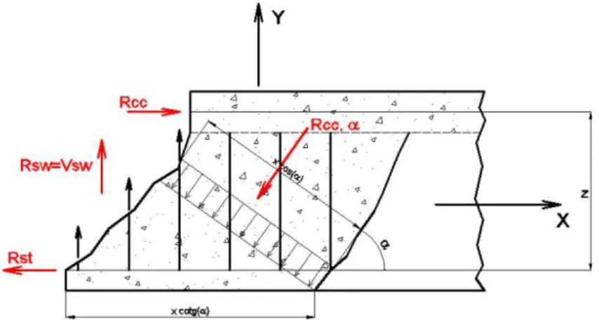 Figure 4: Force distribution for a cracked concrete element. 