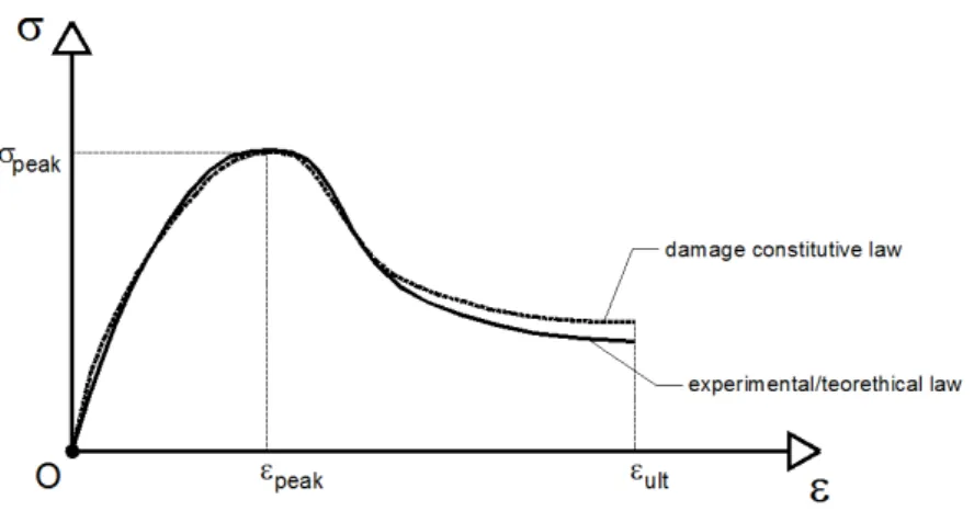 Figure 6: Comparison between idealized (damage constitutive law)   and the “real” (experimental/theoretical) behavior