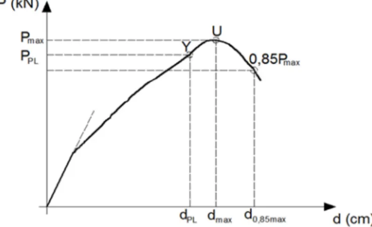 Figure 8: Yielding and ultimate curvature adopted in the study. 