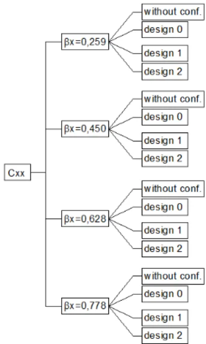 Figure 9: Flowchart of the parametric analysis for the ductility study. 