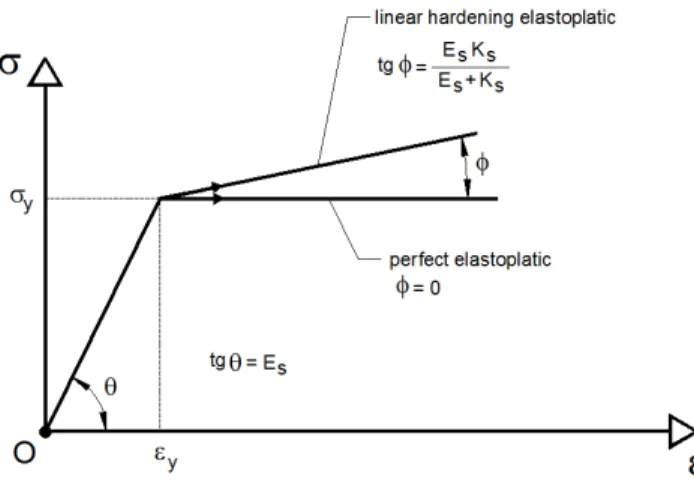 Figure 2: Elastoplastic behavior for steel. 
