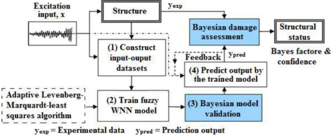 Figure 6: Damage detection methodology using combination of   Bayesian and fuzzy WNN (Jiang and Mahadevan 2008a)