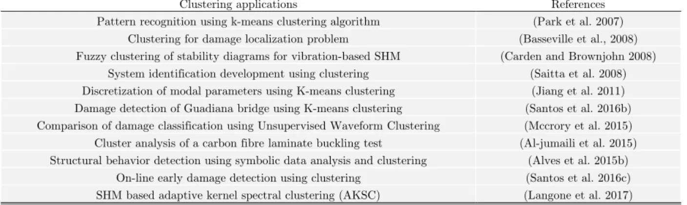 Table 8: Clustering analysis applications in SHM.