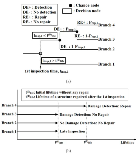 Figure 9: Application of decision tree for (a) prediction of lifetime with   one inspection, (b) extended lifetime of each branch in (a)