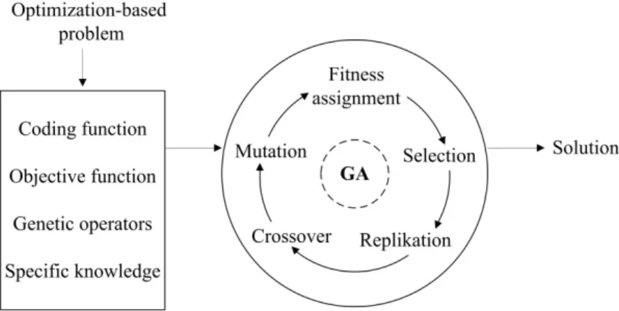 Figure 10: Configuration of Genetic algorithm.