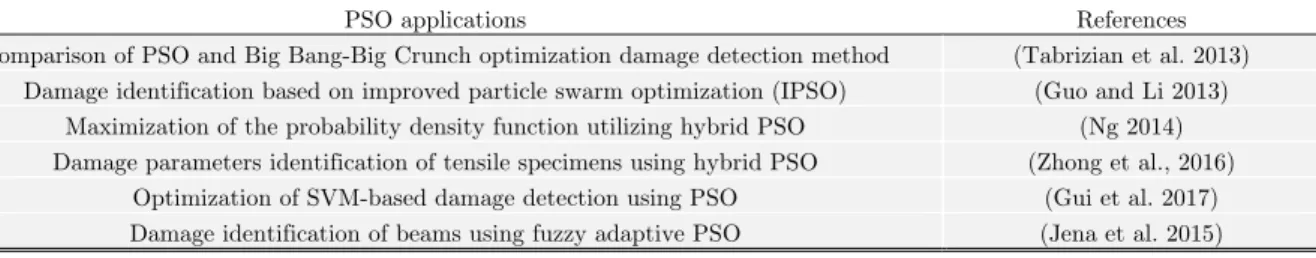Table 11: Particle Swarm Optimization (PSO) applications in SHM. 