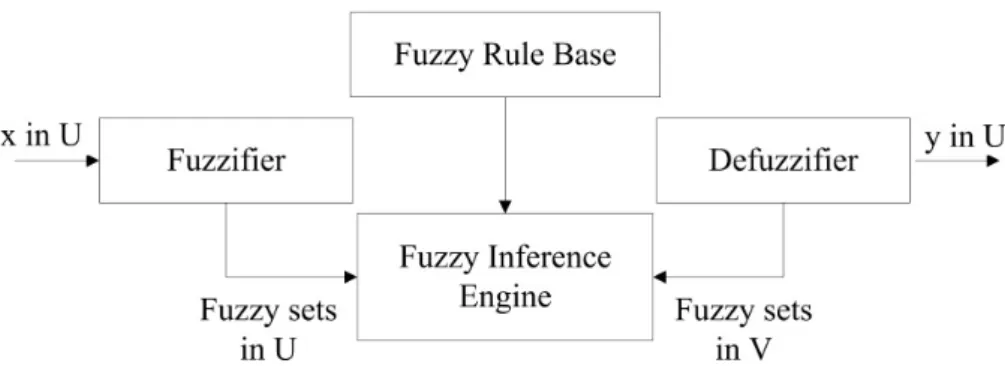 Figure 2: Schematic representation of a fuzzy system (Rafiee et al. 2015).