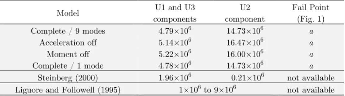 Table 1: Cycles to failure for PLCC with 30.6 G rms , 68 J-Lead. 