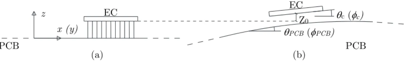 Figure 4: Kinematics of the PCB and EC: (a) underformed position; (b) displacement and rotations