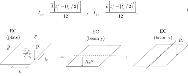 Figure 5: Double-beam model for EC. 