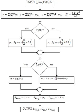 Fig. 14 shows a staircase method flowchart to estimate of S e  range, as shown in Fig.10: 