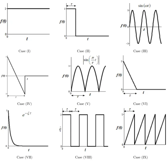 Figure 2: The various kinds of dynamic loads in numerical examples. 