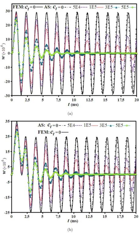 Figure 4: Dynamic response of clamped-free sandwich annular plate subjected to an abruptly-imposed   uniform transverse load (Case (II)) with time duration: (a) t 0  = 0.5 ms and (b) t 0  = 2 ms