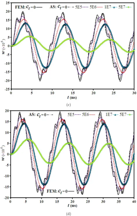 Figure 5: Dynamic response of clamped-free sandwich annular plate subjected to a   uniform transverse load whose intensity varies according to a sinusoidal function  