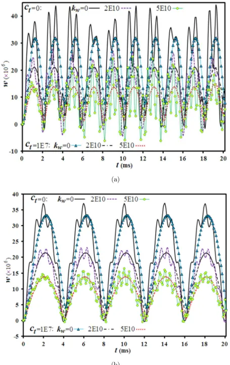Figure 8: Dynamic response of clamped-simply supported sandwich annular plate subjected to a sinusoidal   loading acting in the same direction (case (V)) with time duration: (a)  t = 2 ms and (b)  t = 4 ms