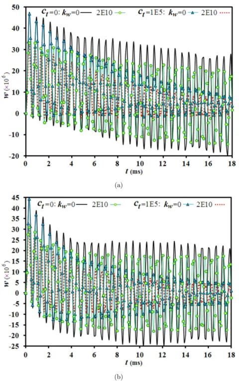 Figure 11: Dynamic response of clamped-clamped sandwich annular plate subjected   to an exponential loading (case (VII)): (a)  z = 100  (b)  z = 500 