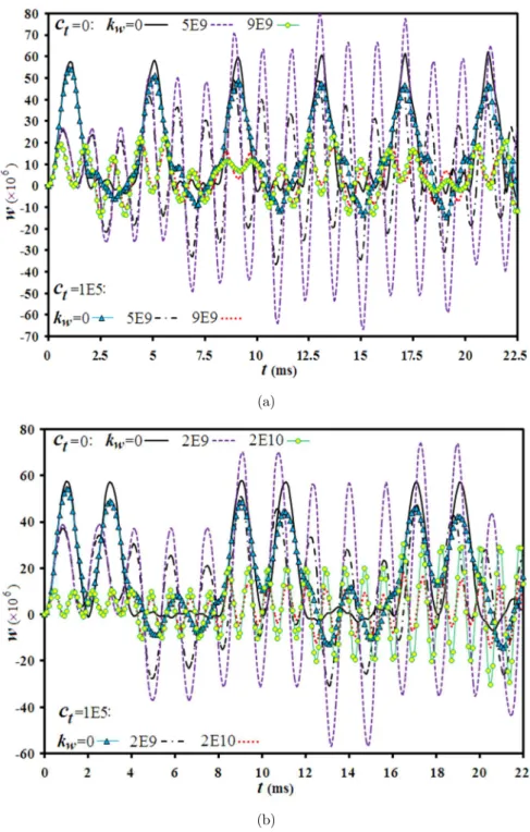 Figure 12: Dynamic response of clamped-free sandwich annular plate subjected to a repeated rectangular-shaped   loading (Case (VIII)) with time duration: (a)  t = 2  ms and (b)  t = 4 ms