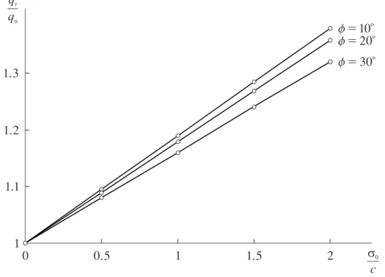 Figure 6: Strip footing on cohesive-frictional soil:  q q r u versus  s o c  for different angles of internal friction  f 