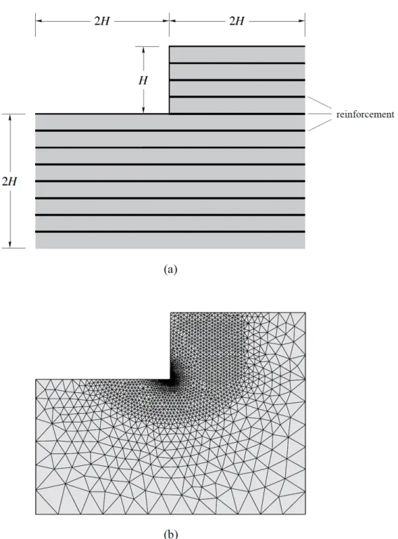 Figure 7: Earth wall: (a) adopted domain with horizontal reinforcement; (b) unstructured mesh with 4147 elements.