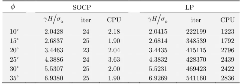 Table 3: Critical height of cohesionless reinforced earth wall. 