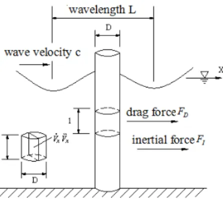 Figure 1: Hydrodynamic Forces on Cylindrical Column. 