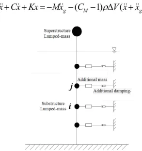 Figure 2: Dynamic Analysis Model Based on the Proposed Simplified Method. 