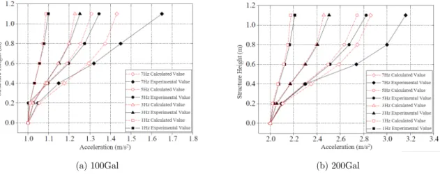 Figure 9: Distribution of the Peak Horizontal Acceleration under Harmonic Loads. 