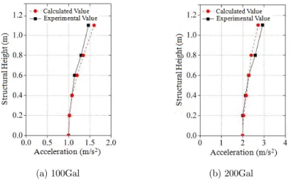 Figure 10: Distribution of the Peak Horizontal Acceleration under Tianjin Earthquake. 