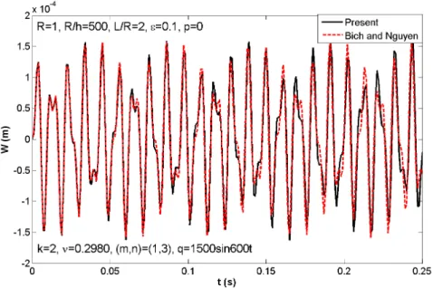 Figure 2: The comparison of dynamic respones results with those of Bich and Nguyen (2012).