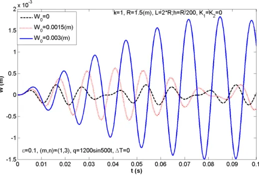Figure 4a: Effect of imperfection  W 0  on nonlinear responses of  FGM cylindrical shells