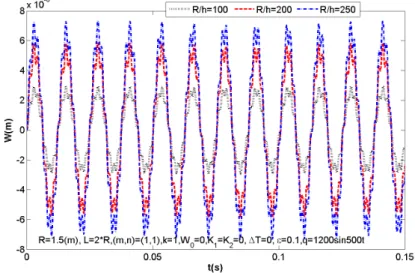 Figure 8: Effect of ratio  L R /  on nonlinear responses of  FGM cylindrical shells. 