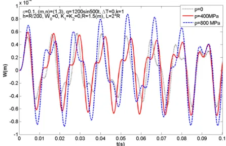 Figure 10: Effect of damping on nonlinear responses of FGM cylindrical shells. 