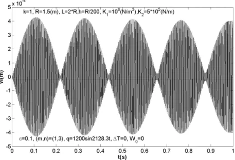Fig. 14 gives nonlinear dynamic response curve of the FGM cylindrical shell when the frequency  of the exciting force is near to the natural frequency of the shell with  k = 1, k 2 = k 3 = 1 / ,k