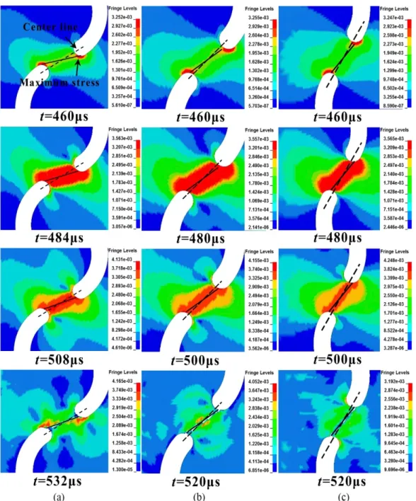 Figure 9 shows the fracture process of 30°, 45°, and 60° specimens in simulations. From the Von-Misses stress dis- dis-tribution in Figure 9, it is obvious that the stress concentration effect in the reserved part between the two symmetrical  U-notches is 